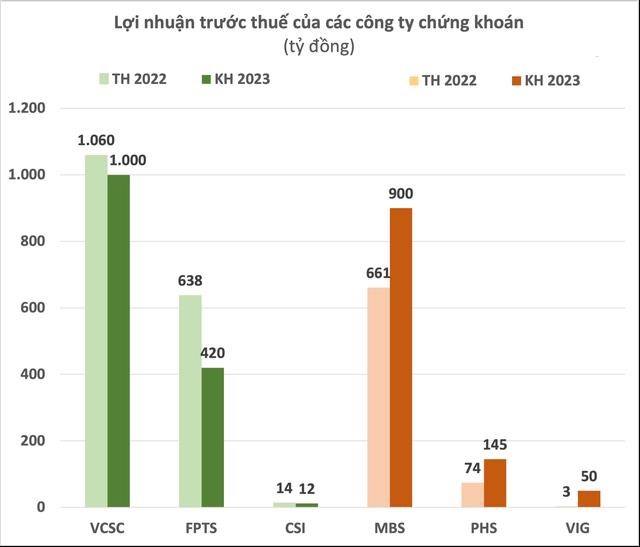 C&#244;ng ty chứng kho&#225;n l&#234;n kế hoạch năm 2023: Nhiều dự b&#225;o thận trọng với lợi nhuận &quot;đi l&#249;i&quot; nhưng vẫn c&#243; cả mục ti&#234;u l&#227;i cao gấp 19 lần - Ảnh 1