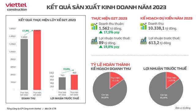 Viettel Construction (CTR) ước l&#227;i trước thuế 2 th&#225;ng đầu năm tăng trưởng 20% - Ảnh 1