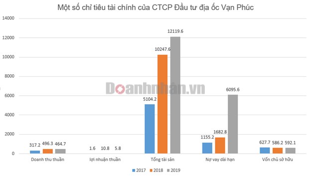 Vạn Ph&#250;c Group: Tổng t&#224;i sản chục ngh&#236;n tỷ, doanh thu trăm tỷ nhưng l&#227;i v&#224;i tỷ - Ảnh 1