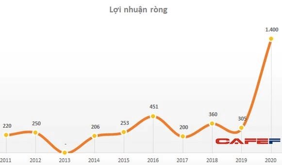 Chủ tịch Dabaco (DBC): Một tập đo&#224;n tư nh&#226;n lớn muốn hợp t&#225;c nhưng 2-3 lần gặp vẫn chưa đạt thoả thuận, v&#236; ai cũng muốn nắm 60%! - Ảnh 2