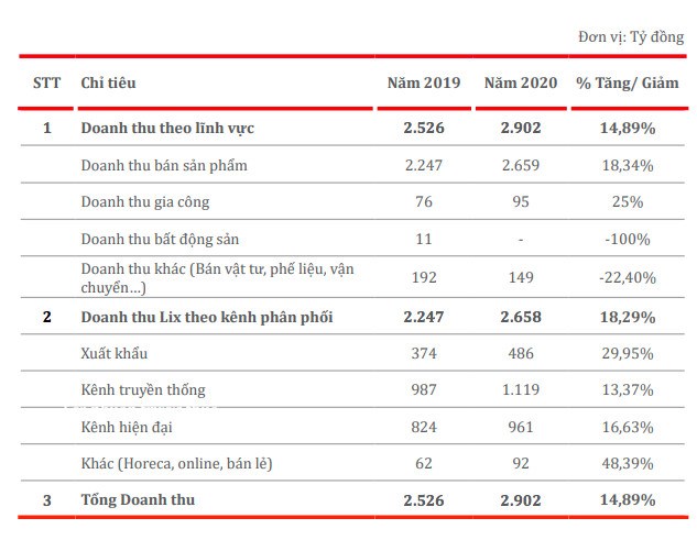 Cơ cấu doanh thu năm 2020 của LIXCO, trong đ&oacute;, doanh thu b&aacute;n sản phẩm chiếm tỷ trọng &aacute;p đảo với gần 92%&nbsp;(Nguồn: BCTN).