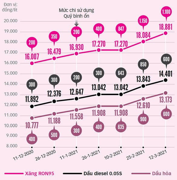 Diễn biến gi&aacute; một số mặt h&agrave;ng xăng dầu trong thời gian qua Nguồn: Bộ C&ocirc;ng thương