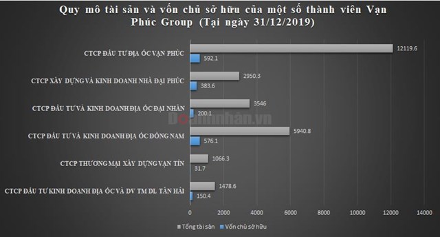 Vạn Ph&#250;c Group: Tổng t&#224;i sản chục ngh&#236;n tỷ, doanh thu trăm tỷ nhưng l&#227;i v&#224;i tỷ - Ảnh 2