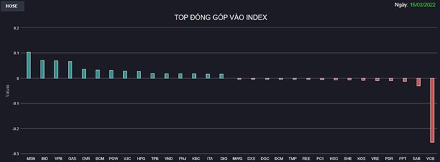 Chứng kho&#225;n 15/3: VCB bị “bỏ rơi”, VN-Index vẫn tăng hơn 6 điểm  - Ảnh 1