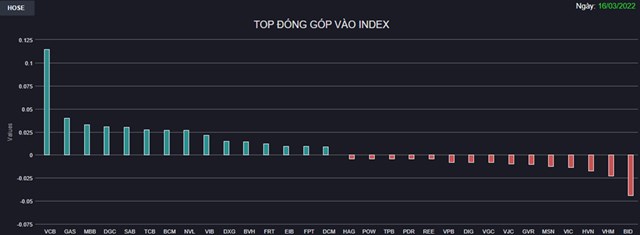 Chứng kho&#225;n 16/3: Ph&#226;n h&#243;a r&#245; rệt, VN-Index tăng gần 7 điểm nhờ lực k&#233;o từ VCB - Ảnh 1