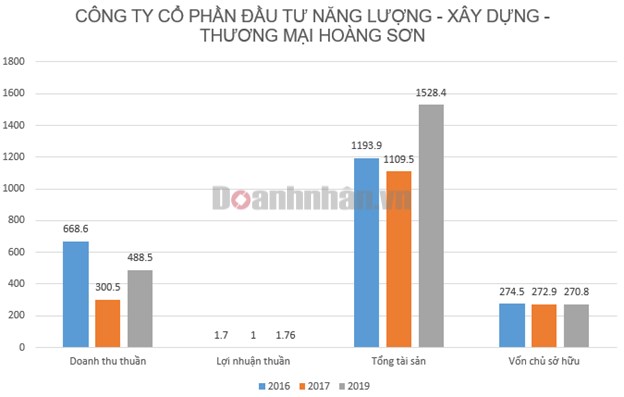 Ho&#224;ng Sơn Group: &#212;ng lớn bất động sản Ho&#224; B&#236;nh l&#227;i c&#242;i, vay nợ ngh&#236;n tỷ  - Ảnh 1