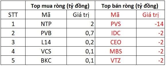 Phi&#234;n 18/3: Khối ngoại quay đầu b&#225;n r&#242;ng gần 500 tỷ đồng, cổ phiếu n&#224;o l&#224; t&#226;m điểm &quot;xả h&#224;ng&quot;? - Ảnh 2