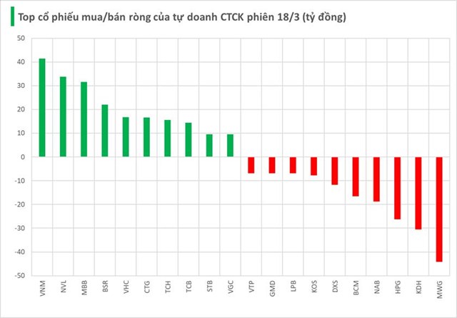 Tự doanh CTCK bất ngờ giảm b&#225;n r&#242;ng trong phi&#234;n 18/3 - Ảnh 1