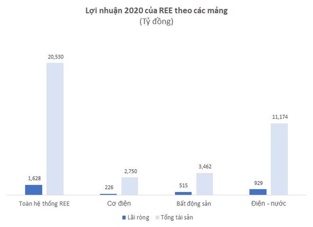Kh&#244;ng tốn nhiều vốn đầu tư, h&#224;ng trăm ngh&#236;n m&#233;t vu&#244;ng văn ph&#242;ng mang về cho REE gần 500 tỷ đồng lợi nhuận/năm - Ảnh 2