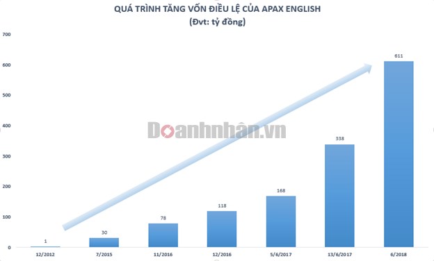 Lợi nhuận sau thuế giảm gần một nửa, chuỗi trung t&#226;m Anh ngữ của Shark Thủy vẫn huy động th&#224;nh c&#244;ng 200 tỷ đồng tr&#225;i phiếu - Ảnh 1