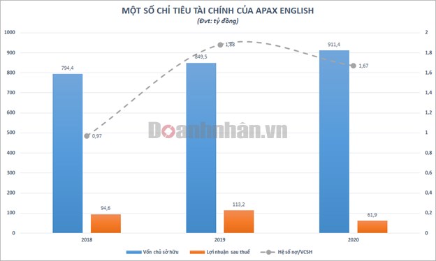 Lợi nhuận sau thuế giảm gần một nửa, chuỗi trung t&#226;m Anh ngữ của Shark Thủy vẫn huy động th&#224;nh c&#244;ng 200 tỷ đồng tr&#225;i phiếu - Ảnh 2