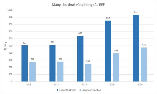 Kh&#244;ng tốn nhiều vốn đầu tư, h&#224;ng trăm ngh&#236;n m&#233;t vu&#244;ng văn ph&#242;ng mang về cho REE gần 500 tỷ đồng lợi nhuận/năm - Ảnh 3