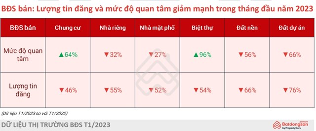 Thị trường bất động sản rất cần &#39;ng&#242;i nổ&#39; để đảo chiều - Ảnh 1