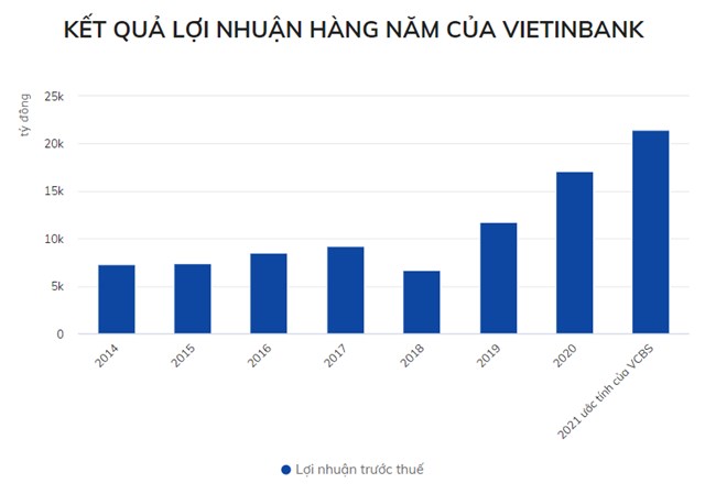 VietinBank l&#227;i 7.000-8.000 tỷ đồng trong qu&#253; I/2021 - Ảnh 1