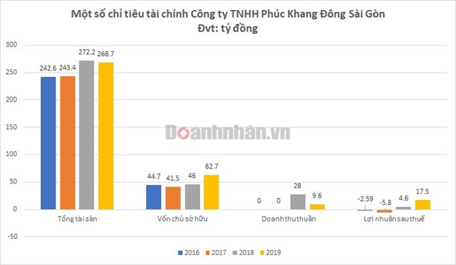 C&#225;c th&#224;nh vi&#234;n thuộc Ph&#250;c Khang Group huy động hơn 2.750 tỷ đồng tr&#225;i phiếu - Ảnh 1