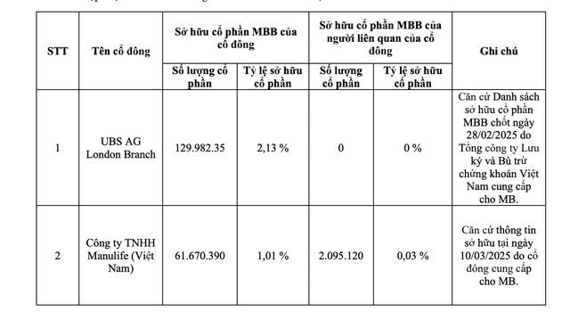 Danh s&aacute;ch cổ đ&ocirc;ng sở hữu 1% vốn điều lệ MB. Nguồn: MBB