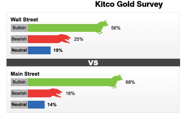 Kết quả cuộc khảo s&aacute;t gi&aacute; v&agrave;ng tuần từ 21 - 27/3
