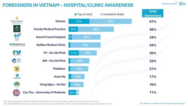 Theo Indochina Research Vietnam, hệ thống y tế Vinmec đứng đầu bảng xếp hạng mức độ nhận diện tốt nhất to&agrave;n quốc l&ecirc;n đến 67%.