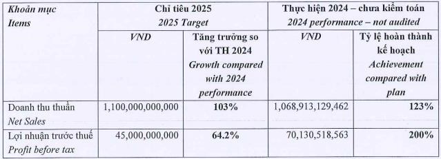 Savimex (SAV): Lợi nhuận 2025 dự kiến giảm 36% d&#249; doanh thu tăng - Ảnh 1