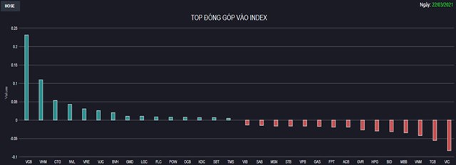 Chứng kho&#225;n 22/3: VN-Index kh&#244;ng lấy lại được mốc 1.200 điểm - Ảnh 1