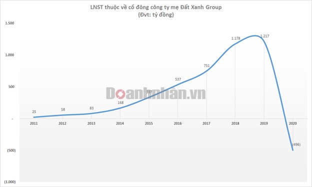 Đất Xanh lỗ th&#234;m 64 tỷ đồng năm 2020 do tăng chi ph&#237; dự ph&#242;ng hậu kiểm to&#225;n - Ảnh 1