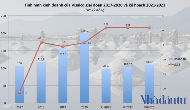 Ch&#236;m trong thua lỗ, v&#236; sao một th&#224;nh vi&#234;n Vinafood1 tự tin IPO với định gi&#225; gấp đ&#244;i vốn điều lệ? - Ảnh 1