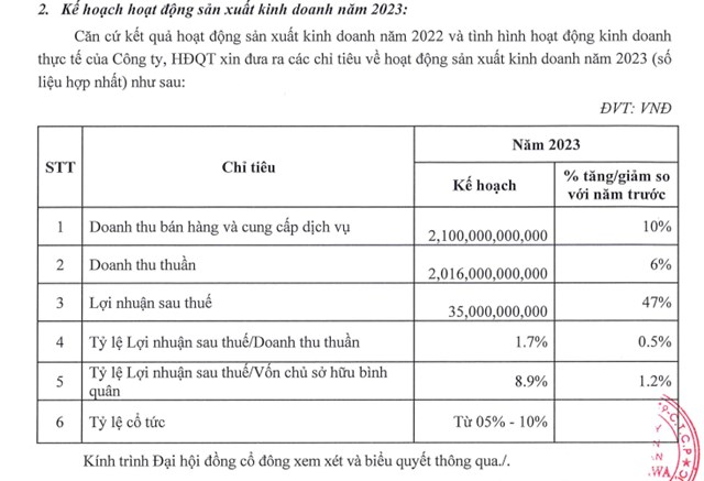 Mục ti&ecirc;u kết quả kinh doanh năm 2023 của NAG.