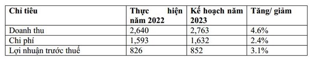 Chứng kho&#225;n Mirae Asset đặt kế hoạch 2023 l&#227;i 852 tỷ, tỷ lệ cổ tức 7% - Ảnh 1