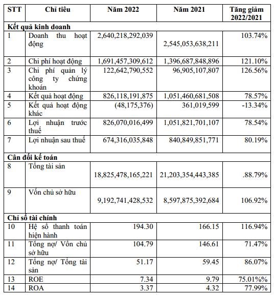Chứng kho&#225;n Mirae Asset đặt kế hoạch 2023 l&#227;i 852 tỷ, tỷ lệ cổ tức 7% - Ảnh 2