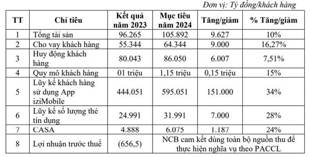 NCB dự kiến tiếp tục triển khai kế hoạch ph&#225;t h&#224;nh cổ phiếu ri&#234;ng lẻ để tăng vốn điều lệ - Ảnh 1