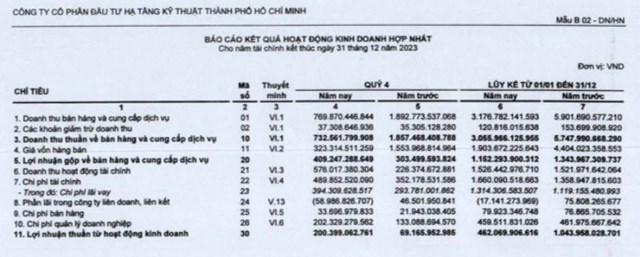 C&#244;ng ty Đầu tư Hạ tầng Kỹ thuật TP. HCM (CII) chuyển phần hợp t&#225;c đầu tư dự &#225;n tại Quảng Ng&#227;i cho c&#244;ng ty con - Ảnh 1