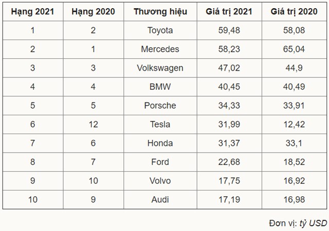 Những thương hiệu &#244; t&#244; gi&#225; trị nhất thế giới - Ảnh 1