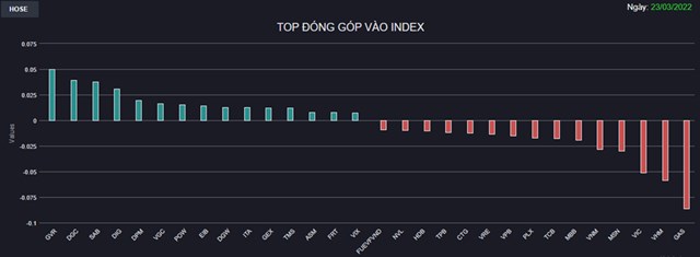 Chứng kho&#225;n 23/3: &#193;p lực chốt lời mạnh v&#224;o cuối phi&#234;n, VN-Index đảo chiều giảm đỏ - Ảnh 1