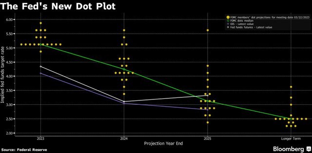 Biểu đồ dot plot của Fed.