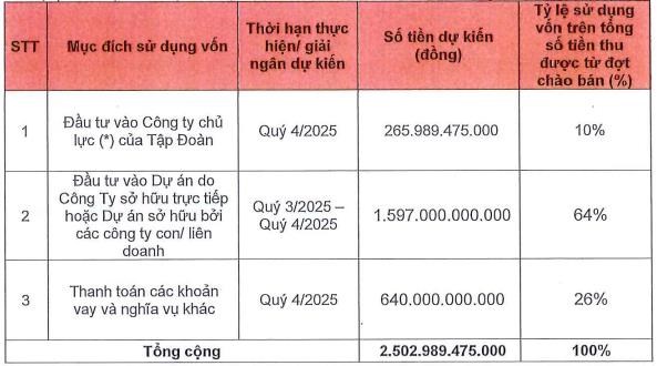 Nam Long (NLG) được cổ đ&#244;ng th&#244;ng qua kế hoạch huy động 2.500 tỷ đồng - Ảnh 1