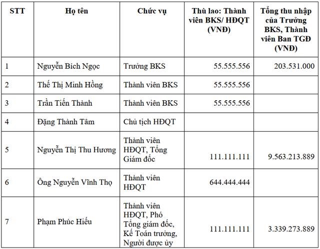 Kỷ lục thu nhập tr&#234;n s&#224;n chứng kho&#225;n: CEO Masan Group v&#224; Kinh Bắc City nhận gần 10 tỷ đồng năm 2020 - Ảnh 1