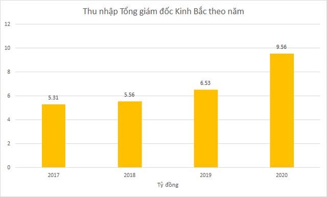 Kỷ lục thu nhập tr&#234;n s&#224;n chứng kho&#225;n: CEO Masan Group v&#224; Kinh Bắc City nhận gần 10 tỷ đồng năm 2020 - Ảnh 3