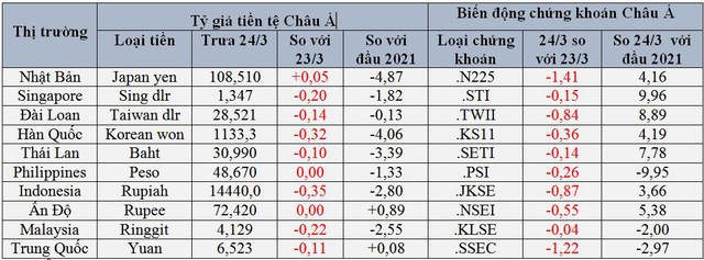 Tiền tệ v&#224; chứng kho&#225;n Ch&#226;u &#193; đồng loạt lao dốc trong ng&#224;y 24/3, v&#236; sao? - Ảnh 1