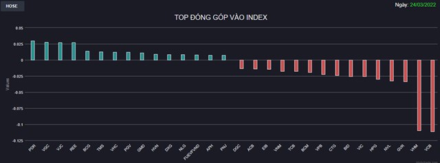 Chứng kho&#225;n 24/3: Ng&#226;n h&#224;ng, Chứng kho&#225;n, Th&#233;p k&#233;o VN-Index xuống dưới 1.500 điểm - Ảnh 1