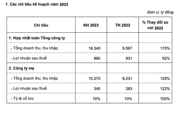 Vinaconex (VCG) kỳ vọng doanh thu năm 2023 tăng 70%, muốn tăng vốn điều lệ l&#234;n 5.345 tỷ đồng - Ảnh 1
