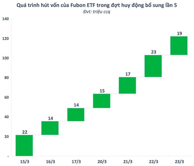 Fubon ETF đ&#227; đầu tư bao nhi&#234;u tiền v&#224;o Việt Nam? - Ảnh 1