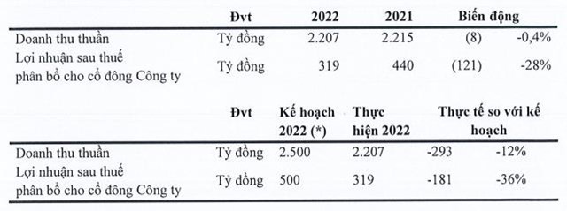 Vinacaf&#233; Bi&#234;n H&#242;a (VCF) đặt mục ti&#234;u l&#227;i tối đa 500 tỷ đồng năm 2023 - Ảnh 2