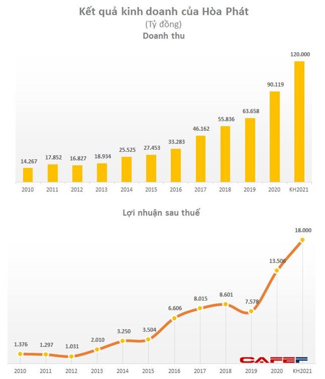 Ho&#224; Ph&#225;t đặt kế hoạch l&#227;i sau thuế 18.000 tỷ đồng năm 2021, tăng 33% năm trước, trả cổ tức 35% - Ảnh 1