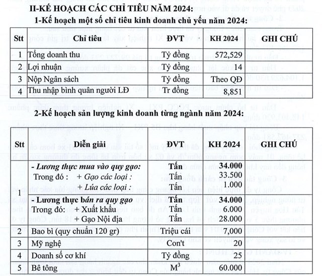 Mecofood (MCF) đặt mục tiêu lợi nhuận đi ngang trong năm 2024 - Ảnh 2