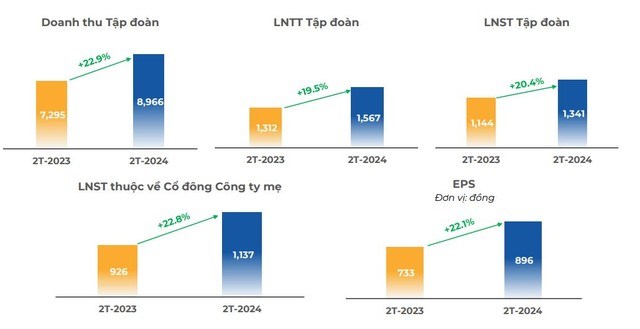 FPT đạt 1.567 tỷ đồng lợi nhuận trước thuế 2 th&#225;ng đầu năm 2024 - Ảnh 1