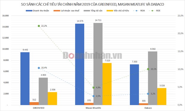 Đại gia k&#237;n tiếng ng&#224;nh thịt c&#243; tỷ suất sinh lời vượt trội so với Masan Meatlife v&#224; Dabaco - Ảnh 2