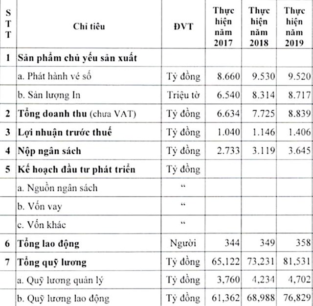 Kết quả kinh doanh của Sổ xố kiến thiết TP HCM từ 2017- 2019.
