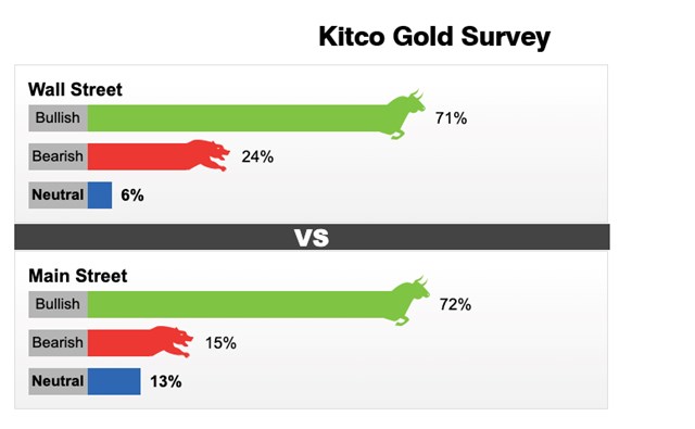 Kết quả khảo s&aacute;t gi&aacute; v&agrave;ng từ ng&agrave;y 28/3 - 3/4