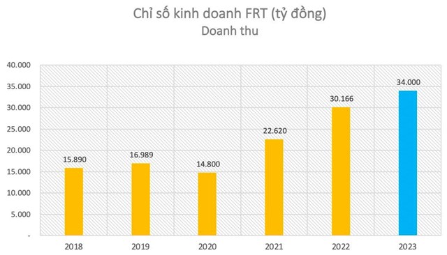 FPT Retail: Doanh thu 2023 dự đạt đỉnh mới 34.000 tỷ, tuy&#234;n bố Long Ch&#226;u l&#224; nh&#224; thuốc c&#243; số cửa h&#224;ng lớn nhất Việt Nam - Ảnh 2