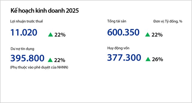 Kế hoạch kinh doanh 2025.&nbsp;Nguồn: T&agrave;i liệu ĐHĐCĐ thường ni&ecirc;n 2025